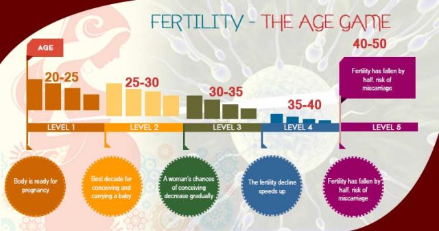 women fertility