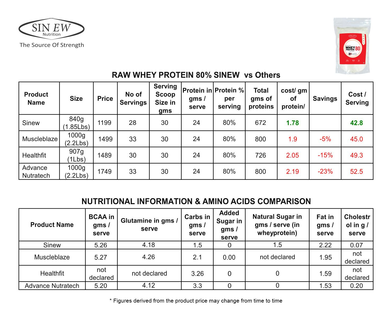 comparision chart raw wehy